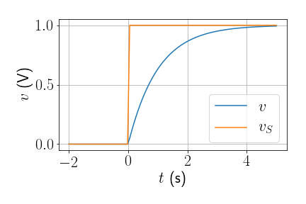 Curva de carga de um capacitor